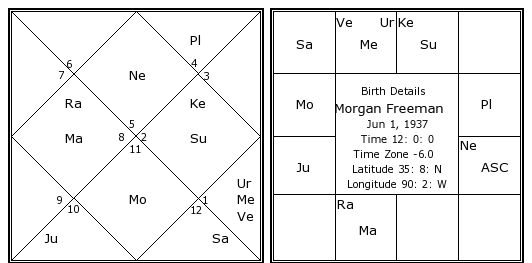 Morgan Freeman Birth Chart