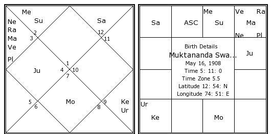Pramukh Swami Birth Chart