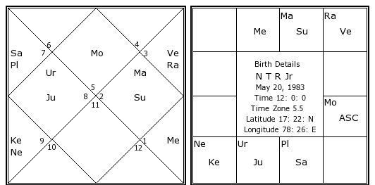 Neymar Birth Chart