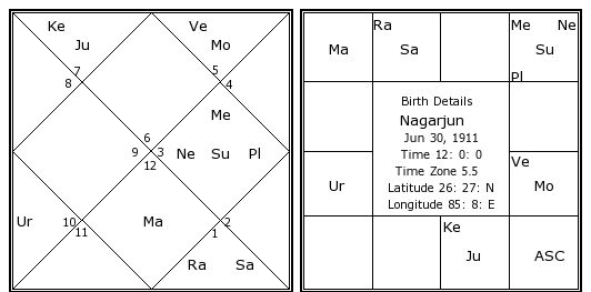 Nagarjuna Birth Chart