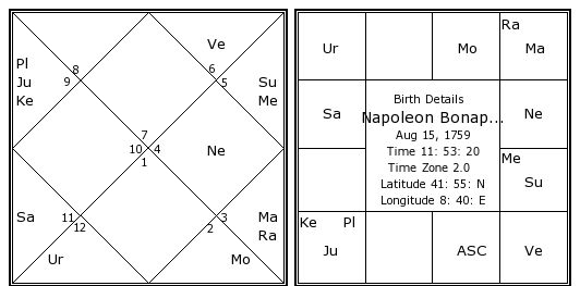 Napoleon Birth Chart