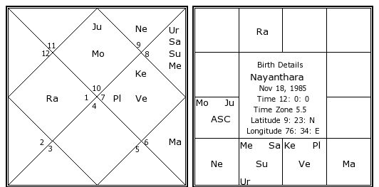 Nayanthara Birth Chart | Nayanthara Kundli | Horoscope by ...