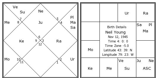 Neil Young Birth Chart