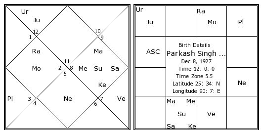 Abdul Kalam Birth Chart In Tamil