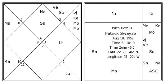 Patrick Swayze Birth Chart