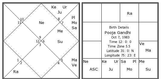 Gandhi Chart