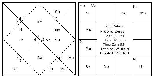 Jathagam Birth Chart