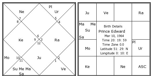 Prince Birth Chart