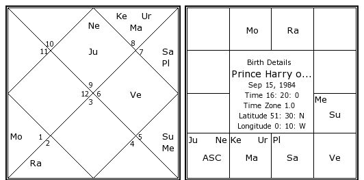 Prince Harry Birth Chart