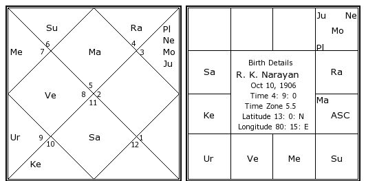 Udit Narayan Birth Chart