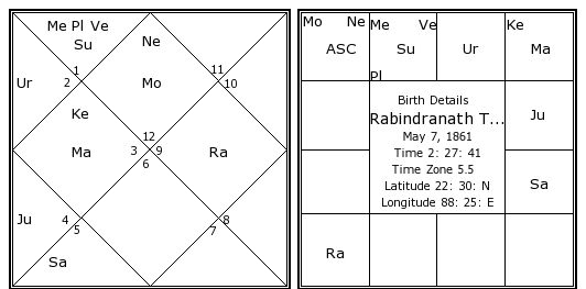 Jyotish Birth Chart In Hindi