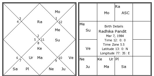 Rocking Star Yash Birth Chart