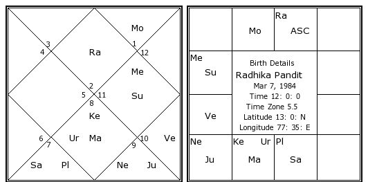 Free Horoscope Chart In Kannada