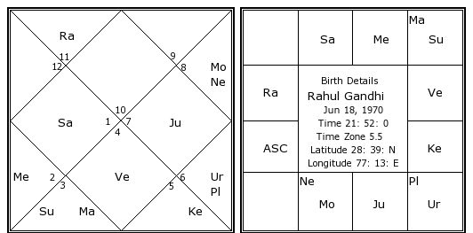 Manmohan Singh Birth Chart