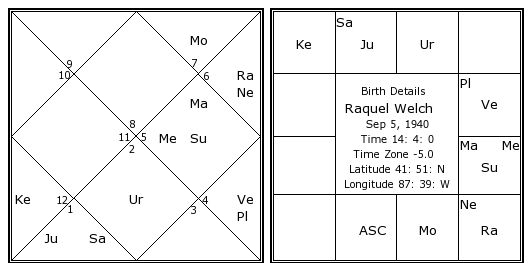 http://www.astrosage.com/celebrity-Horoscope/raquel-welch-birth-chart.jpg
