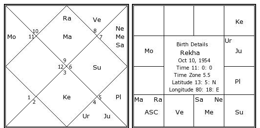 Rekha Birth Chart