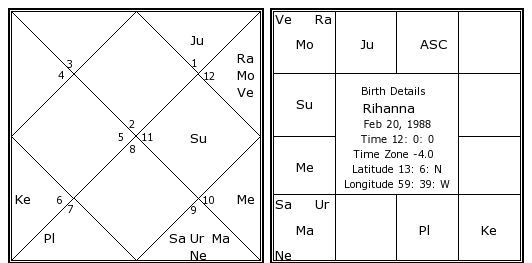 Rihanna Astro Chart