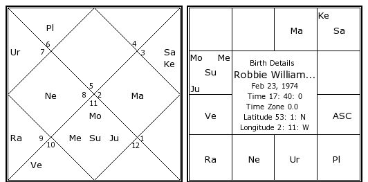 Robbie Williams Birth Chart