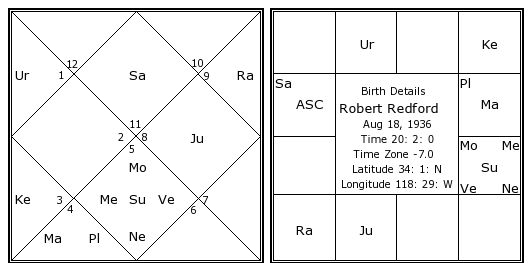 Robert Redford Birth Chart