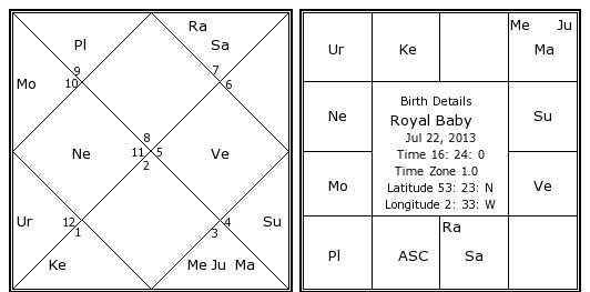 Prince George Birth Chart