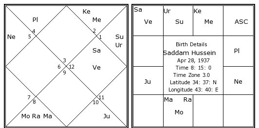 Birth Chart Astrosage