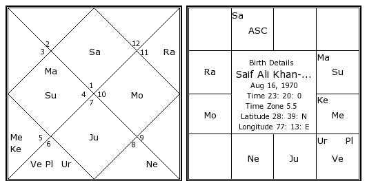 Saif Ali Khan Birth Chart