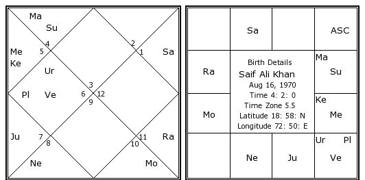 Rani Mukherjee Birth Chart
