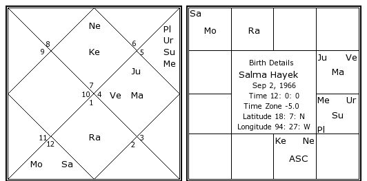 http://www.astrosage.com/celebrity-Horoscope/salma-hayek-birth-chart.jpg