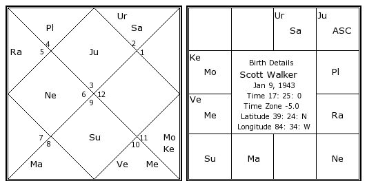 Scott Walker Birth Chart