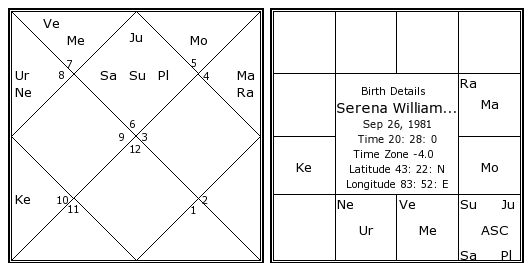 Serena Williams Birth Chart