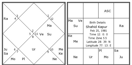 Shahid Kapoor Birth Chart