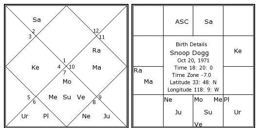 Snoop Dogg Birth Chart