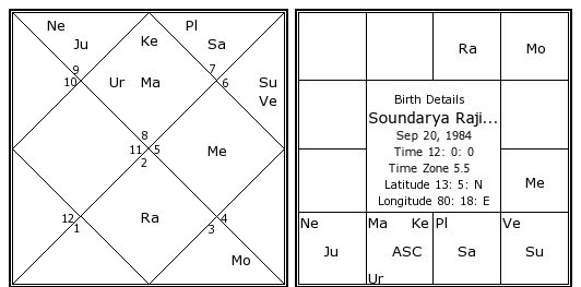 Rajinikanth Horoscope Birth Chart