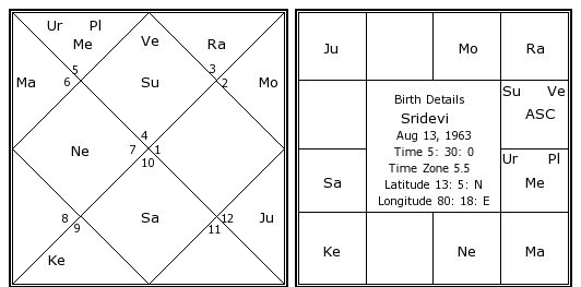 Sridevi Chart