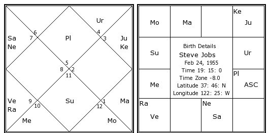 Steve Jobs Astrology Chart