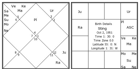 Sting Natal Chart