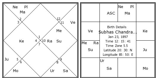 Subhas Chandra Bose Birth Chart