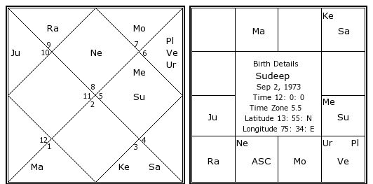 Kundali Birth Chart In Kannada