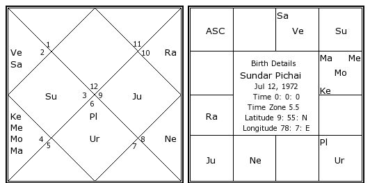Sundar Pichai Birth Chart | Sundar Pichai Kundli | Horoscope ...