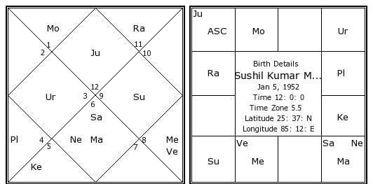 Modi Birth Chart