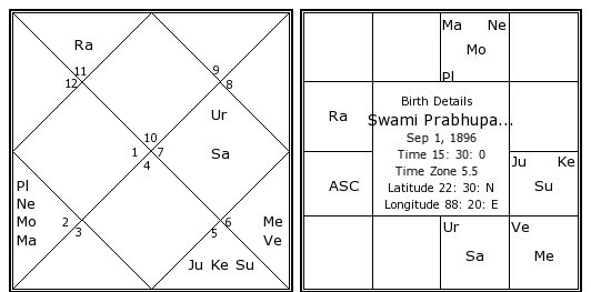 Pramukh Swami Birth Chart