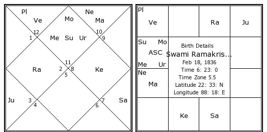 Sai Baba Birth Chart