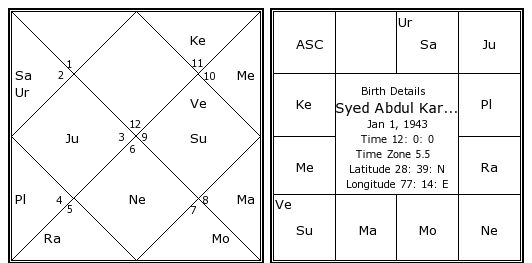 Abdul Kalam Birth Chart In Tamil