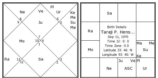 Taraji P. Henson Birth Chart | Taraji P. Henson Kundli ...