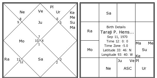 Taraji P Henson Birth Chart