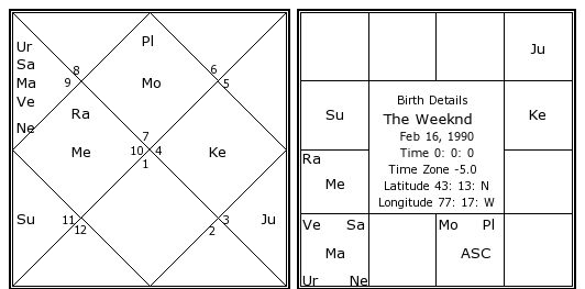 The Weeknd Birth Chart