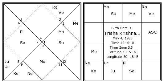 Birth Horoscope Chart By Date Of Birth