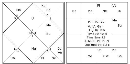 Vv Chart