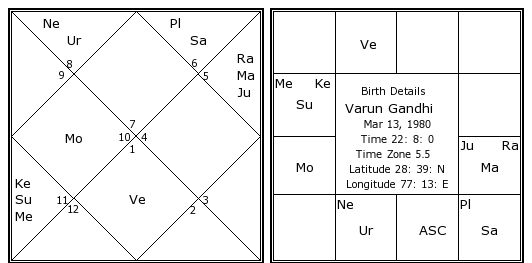 Gandhi Chart