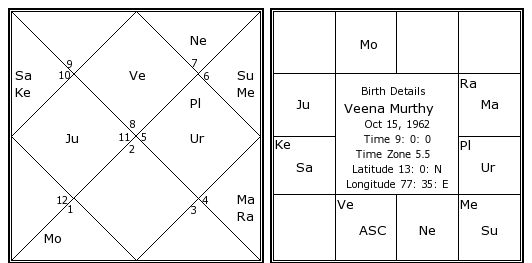 Narayana Murthy Birth Chart